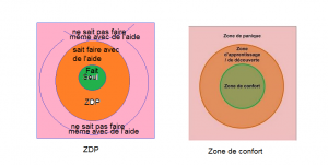 ZDP et zone de Confort