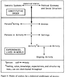 Figure 6 Modes of analysis for a dialeclical problematic of practice